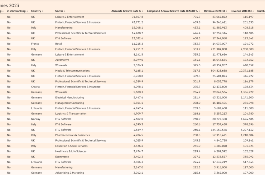  „carVertical“ – „Financial Times“ greičiausiai augančių Europos įmonių sąraše